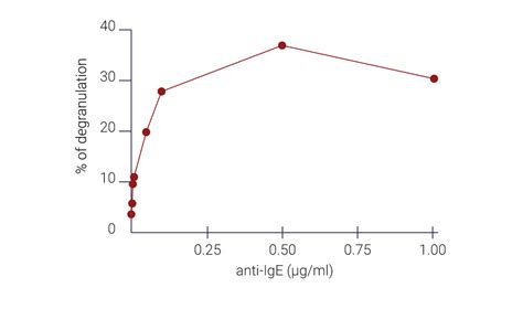 Human Primary Mast Cells For Research Genoskin