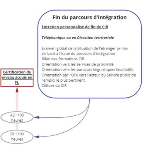 D Roulement Du Parcours Dint Gration R Publicaine Centre De