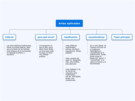 Artes Aplicadas Mind Map