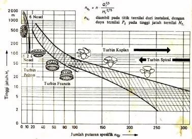 BAB II TINJAUAN PUSTAKA Rancang Bangun Instalasi Turbin Francis Pada