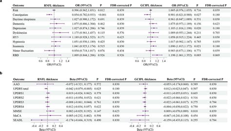 Forest Plot Of Mendelian Randomization Results With The Download