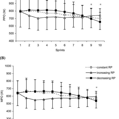 A Peak Power Output Ppo W And Mean Power Output Mpo W During