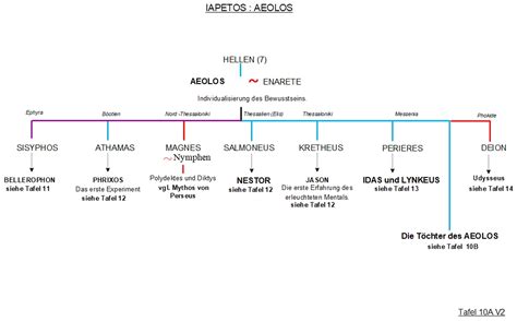 Aeolus Stammbaum 10 Griechische Mythologie