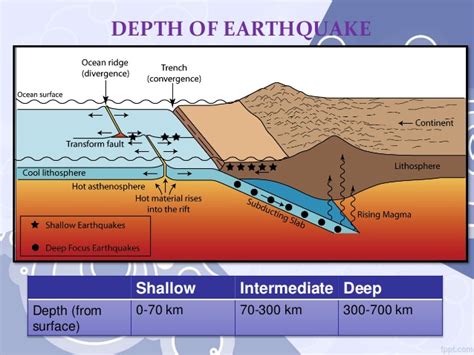 Jenis Gempa Bumi - PT Hesa Laras Cemerlang