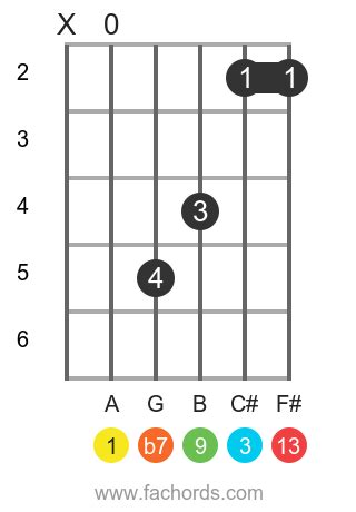 A13 guitar chord: diagrams and theory