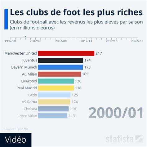 graphique comment les revenus des clubs de foot ont ils evolue