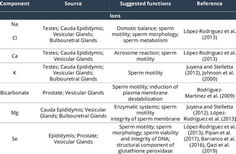 Most Relevant Components Of Boar Seminal Plasma Download Scientific