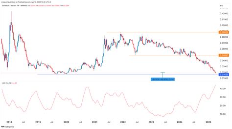 Ethereum ETFs Shed Asset As ETH/BTC Price Plummets - Global Financial