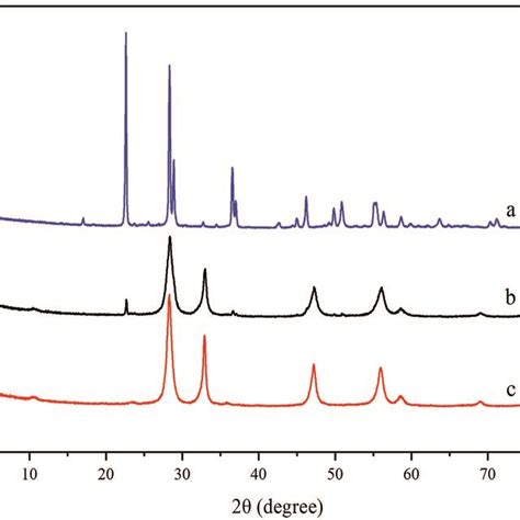 XRD Patterns Of Different Samples A Nb2O5 B 5 Wt Nb2O5 Bi2WO6