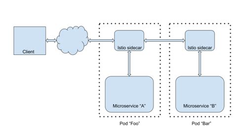 Exploring The Benefits Of Microservices Structure With Istio Software