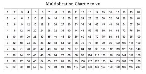 Learn Tables 2 to 20 | Multiplication Tables from 2 to 20 | PDF & Chart
