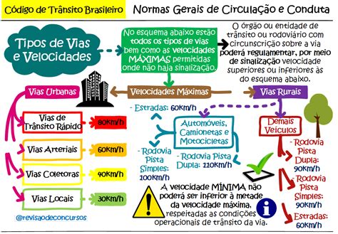 Tr Nsito Resumos Em Mapas Mentais