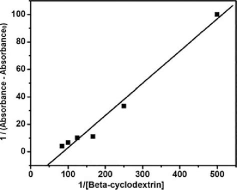 Benesi Hildebrand Absorption Plot Of Imipramine With Cyclodextrin