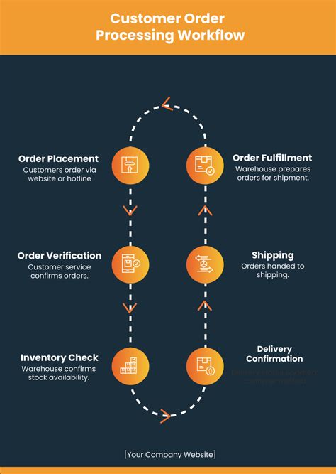 Free Process Flow Infographic Template To Edit Online