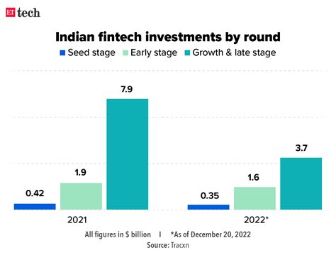 Year In Review A Tumultuous Awaits Fintech Startups Techiai