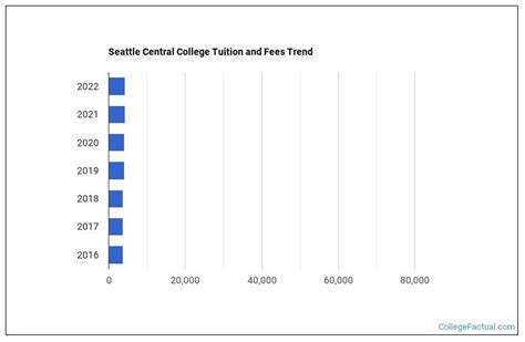 Seattle Central College Tuition & Fees