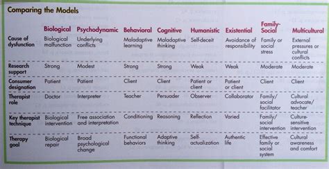 Abnormal Psychology Disorders Chart A Visual Reference Of Charts