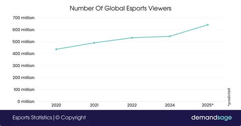 eSports Statistics 2024 (Market Size, Growth & Viewers)