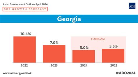 ADB Georgian Economy To Grow At 5 This Year 5 5 In 2025 Georgia Today