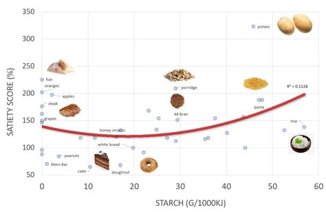 The Satiety Index (updated 2022) | Optimising Nutrition