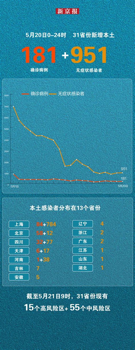 5月20日新增本土“181951” 一图看懂感染者分布病例上海北京