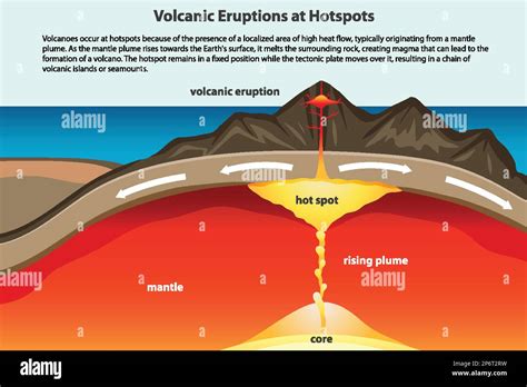 The Process Of Seafloor Spreading Illustration Stock Vector Image Art