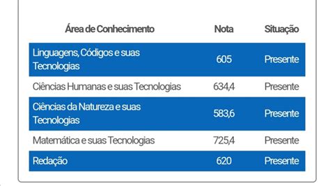 Enem Nota De Treineiro - nota de treineiro no 1°ano : r/enem