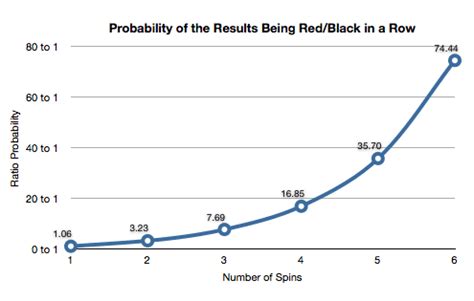 Roulette Probability | Charts and Percentages for Different Events