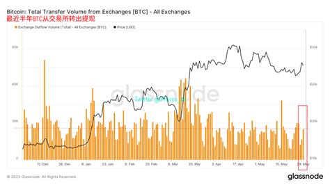 Phyrex On Twitter 另外从转移到交易所的btc抛压来看，也完全不像是假日的状态，比正常的工作日都不遑多让。截止到今天早晨八