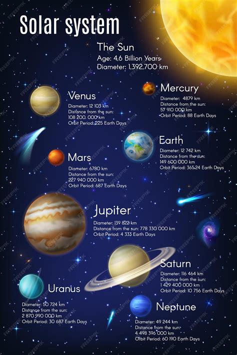 Premium Vector Solar System Infographics On Earth Galaxy Planets And