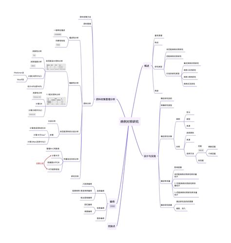 流行病学病例对照研究思维导图 哔哩哔哩
