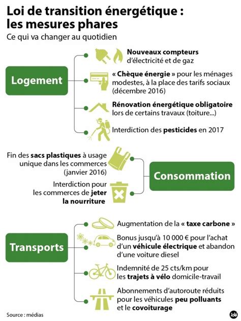 Voici Les Principales Dispositions De La Loi Sur La Transition