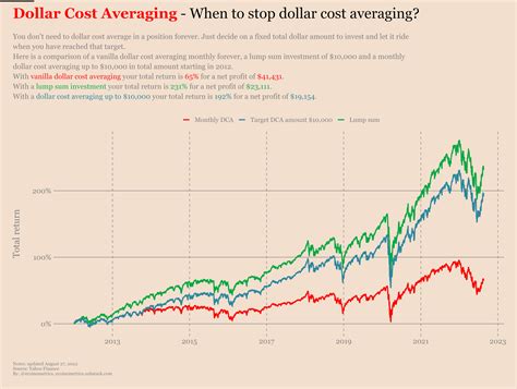 How To Invest with Dollar Cost Averaging?