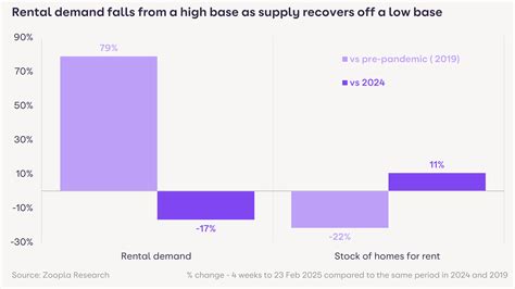Zoopla Rental Market Report: March 2025