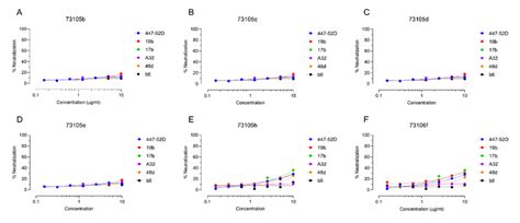 Neutralization Of Aiims Viral Variants By Non Nabs Targeting The V