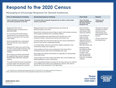 Respond To The 2020 Census