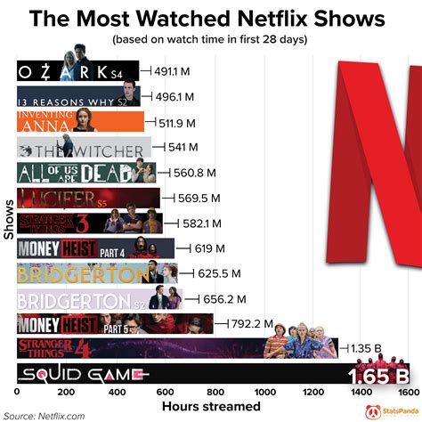 [OC] The Most Watched Netflix Shows : r/dataisbeautiful