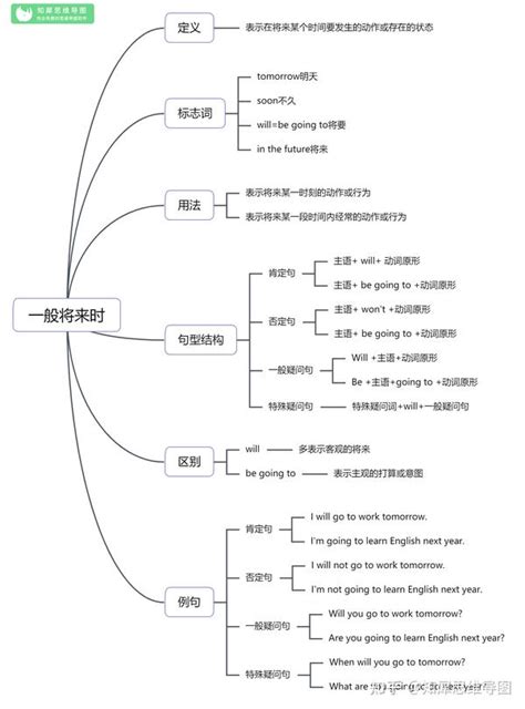 高中英语全套思维导图汇总，语法知识一图学会！ 知乎