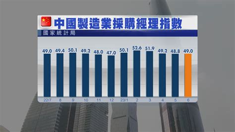 【終止3連跌】內地製造業pmi回升 官方指經濟要靠大企業撐 Now 新聞