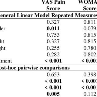 Results of statistical analysis (p values). | Download Scientific Diagram