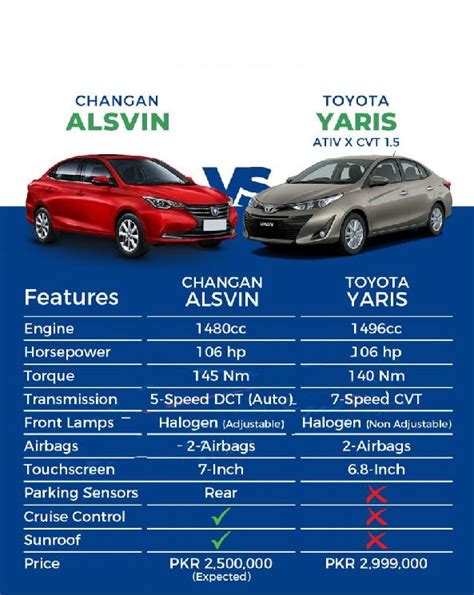 Here Is A Comparison Of Changan Alsvin Vs Toyota Yaris