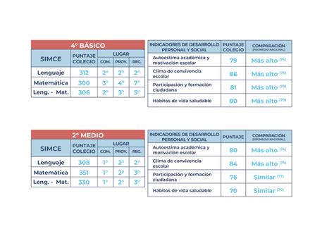 Celebramos A Nuestros Estudiantes Por Su Rendimiento En El Simce