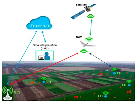 Sensors Free Full Text Advanced Uav Wsn System For Intelligent Monitoring In Precision