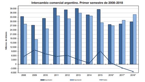 Balanza Comercial El Primer Semestre De 2018 Fue El Peor De La Historia Argentina Infocampo