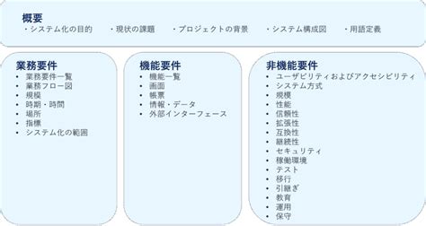 【wordサンプル付き】要件定義書に必要な項目とは？書き方と作成ポイントを徹底解説！ コンピュータマネジメント