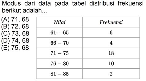 Memahami Modus Dari Data Pada Tabel Distribusi Frekuensi SurabayaPost Net