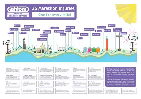 Common Marathon Injuries and how to prevent them - Ashtons - Improving ...