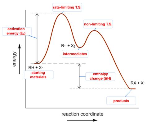 Chemical Reaction Energy Diagram For The Synthesis Of Water