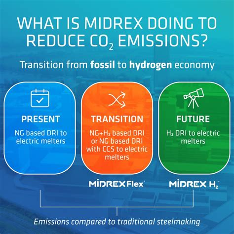 green revolution  steelmaking  midrex  leading