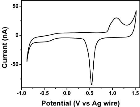 Cyclic Voltammogram Cv Of A Typical Gold Microband Array In M H